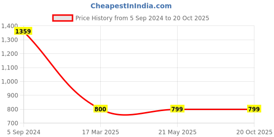tatacliq.com Levi's Pink Graphic Print T-Shirt levi's Price History Graph from 5 Sep 2024 to 19 Oct 2025