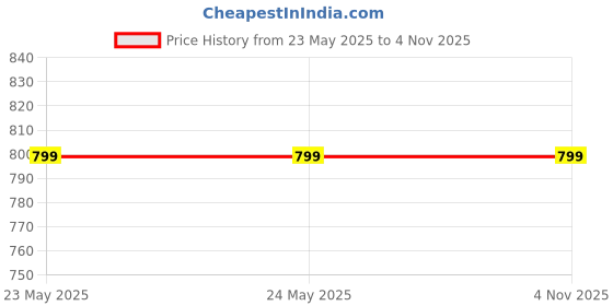tatacliq.com Levi's Pink Graphic Print T-Shirt levi's Price History Graph from 23 May 2025 to 4 Nov 2025