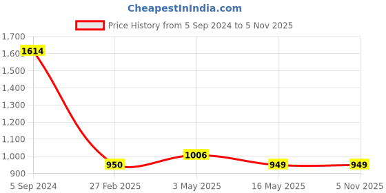 tatacliq.com Levi's Pink Logo Print Sweatshirt levi's Price History Graph from 5 Sep 2024 to 4 Nov 2025