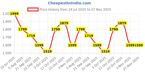 tatacliq.com Levi's Pink Loose Fit Cargos levi's Price History Graph from 24 Jul 2025 to 26 Nov 2025