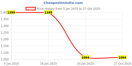 tatacliq.com Levi's Pink Printed Pullover levi's Price History Graph from 5 Jan 2025 to 27 Oct 2025