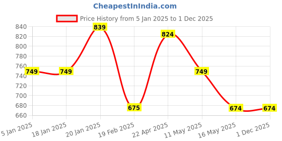 tatacliq.com Levi's Pink Printed Top levi's Price History Graph from 5 Jan 2025 to 30 Nov 2025