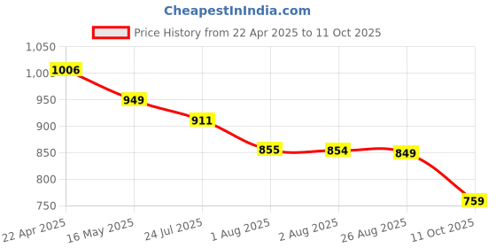 tatacliq.com Levi's Pink Regular fit Logo Printed Sweatshirt levi's Price History Graph from 22 Apr 2025 to 11 Oct 2025
