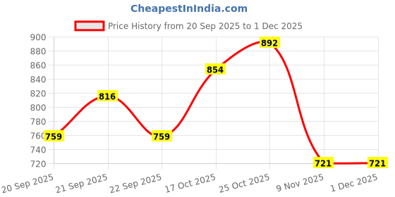 tatacliq.com Levi's Pink Regular fit Logo Printed Sweatshirt levi's Price History Graph from 20 Sep 2025 to 30 Nov 2025