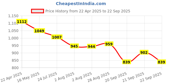 tatacliq.com Levi's Pink Regular Fit Printed Sweatshirt levi's Price History Graph from 22 Apr 2025 to 22 Sep 2025