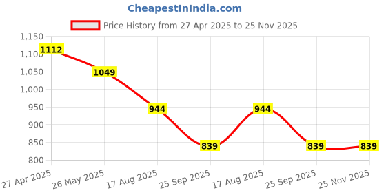 tatacliq.com Levi's Pink Regular Fit Printed Sweatshirt levi's Price History Graph from 27 Apr 2025 to 24 Nov 2025