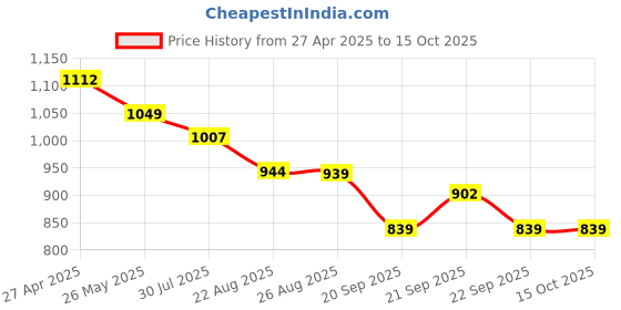 tatacliq.com Levi's Pink Regular fit Printed Sweatshirt levi's Price History Graph from 27 Apr 2025 to 15 Oct 2025