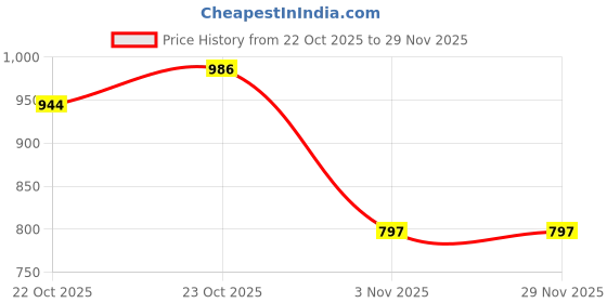 tatacliq.com Levi's Pink Regular fit Printed Sweatshirt levi's Price History Graph from 22 Oct 2025 to 28 Nov 2025