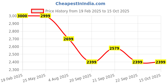 tatacliq.com Levi's Pink Regular Fit Quilted Puffer Jacket levi's Price History Graph from 19 Feb 2025 to 15 Oct 2025
