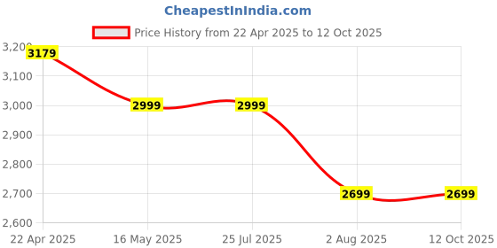 tatacliq.com Levi's Pink Regular Fit Quilted Puffer Jacket levi's Price History Graph from 22 Apr 2025 to 11 Oct 2025