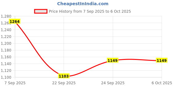 tatacliq.com Levi's Pink Regular Fit Self Pattern Top levi's Price History Graph from 7 Sep 2025 to 6 Oct 2025
