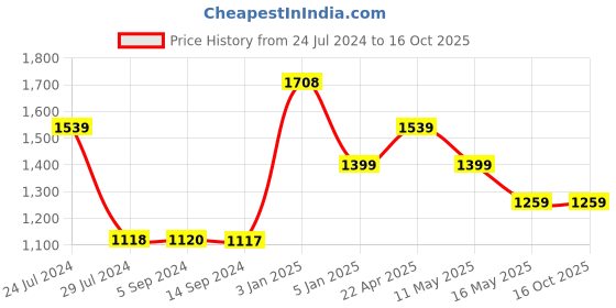 tatacliq.com Levi's Pink Regular Fit Sweater levi's Price History Graph from 24 Jul 2024 to 16 Oct 2025