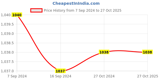 tatacliq.com Levi's Pink Self Design Sweater levi's Price History Graph from 7 Sep 2024 to 26 Oct 2025