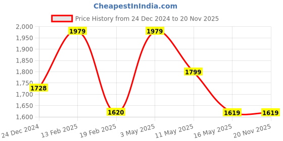 tatacliq.com Levi's Pink Self Design Sweater levi's Price History Graph from 24 Dec 2024 to 20 Nov 2025