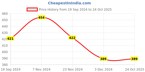 tatacliq.com Levi'S Pink Skinny Fit Trunks levi's Price History Graph from 19 Sep 2024 to 24 Oct 2025