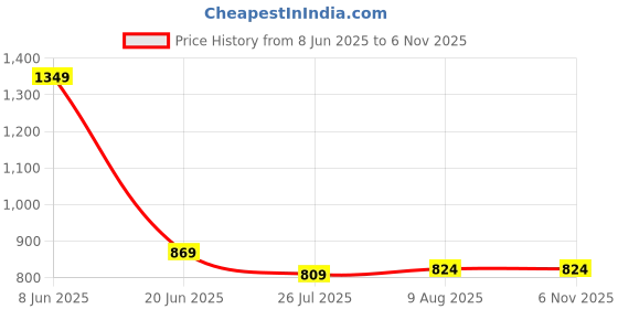 tatacliq.com Levi's Pink Slim Fit Striped Top levi's Price History Graph from 8 Jun 2025 to 6 Nov 2025