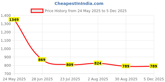 tatacliq.com Levi's Pink Slim Fit Striped Top levi's Price History Graph from 24 May 2025 to 4 Dec 2025