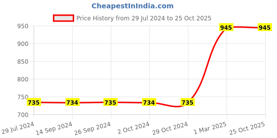 tatacliq.com Levi's Pink Striped Top levi's Price History Graph from 29 Jul 2024 to 24 Oct 2025