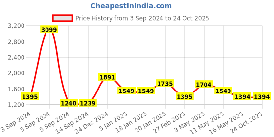 tatacliq.com Levi's Pink Top levi's Price History Graph from 3 Sep 2024 to 24 Oct 2025