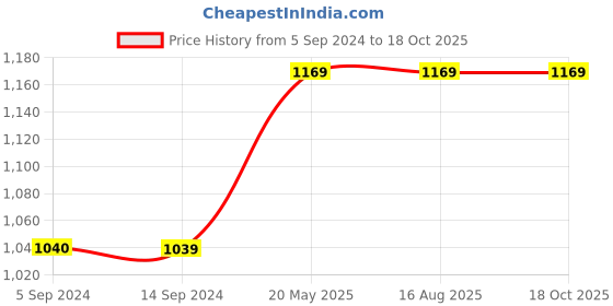 tatacliq.com Levi's Pink Top levi's Price History Graph from 5 Sep 2024 to 18 Oct 2025