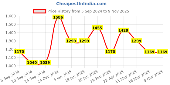 tatacliq.com Levi's Pink Top levi's Price History Graph from 5 Sep 2024 to 8 Nov 2025