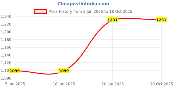 tatacliq.com Levi's Pink Top levi's Price History Graph from 5 Jan 2025 to 18 Oct 2025