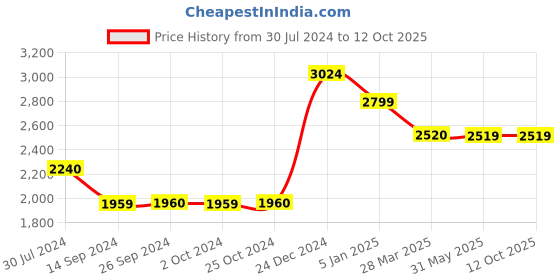 tatacliq.com Levi's Polyester Quilted Jacket levi's Price History Graph from 30 Jul 2024 to 12 Oct 2025
