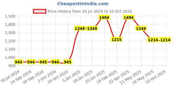 tatacliq.com Levi's Poppy Red Graphic Print Sweatshirt levi's Price History Graph from 30 Jul 2024 to 10 Oct 2025