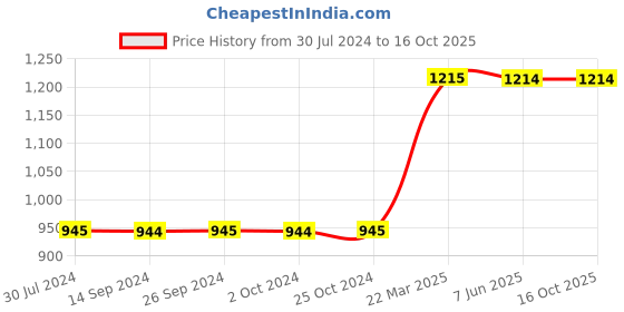 tatacliq.com Levi's Poppy Red Graphic Print Sweatshirt levi's Price History Graph from 30 Jul 2024 to 16 Oct 2025