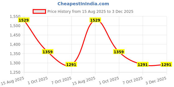 tatacliq.com Levi's Purple Blended Solid Cargo Trousers levi's Price History Graph from 15 Aug 2025 to 3 Dec 2025