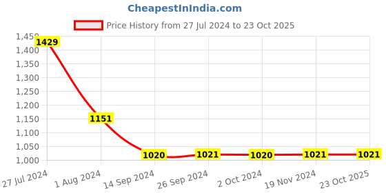 tatacliq.com Levi's Purple Cotton Graphic Print Sweatshirt levi's Price History Graph from 27 Jul 2024 to 23 Oct 2025