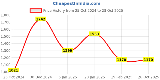tatacliq.com Levi's Purple Cotton Graphic Print Sweatshirt levi's Price History Graph from 25 Oct 2024 to 27 Oct 2025