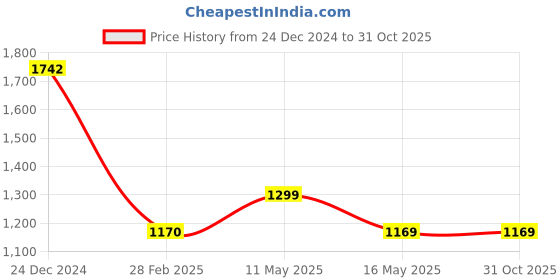 tatacliq.com Levi's Purple Cotton Graphic Print Sweatshirt levi's Price History Graph from 24 Dec 2024 to 30 Oct 2025
