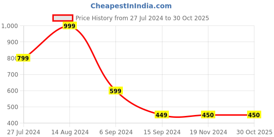 tatacliq.com Levi's Purple Cotton Logo Print T-Shirt levi's Price History Graph from 27 Jul 2024 to 30 Oct 2025