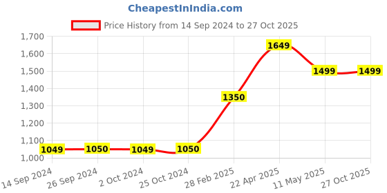 tatacliq.com Levi's Purple Cotton Regular Fit Logo Printed Hooded Sweatshirt levi's Price History Graph from 14 Sep 2024 to 27 Oct 2025