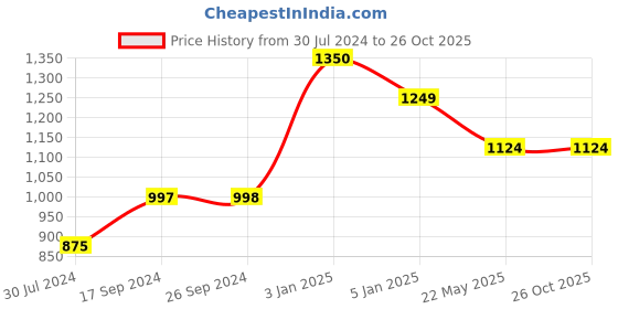 tatacliq.com Levi's Purple Cotton Regular Fit Logo Printed Sweatshirt levi's Price History Graph from 30 Jul 2024 to 26 Oct 2025