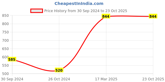 tatacliq.com Levi's Purple Cotton Regular Fit Logo Printed T-Shirt levi's Price History Graph from 30 Sep 2024 to 23 Oct 2025