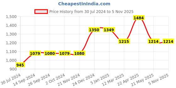 tatacliq.com Levi's Purple Cotton Regular Fit Printed Sweatshirt levi's Price History Graph from 30 Jul 2024 to 4 Nov 2025