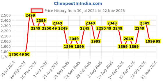 tatacliq.com Levi's Purple Cotton Regular Fit Printed Sweatshirt levi's Price History Graph from 30 Jul 2024 to 22 Nov 2025