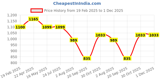 tatacliq.com Levi's Purple Cotton Regular Fit Printed Sweatshirt levi's Price History Graph from 19 Feb 2025 to 30 Nov 2025