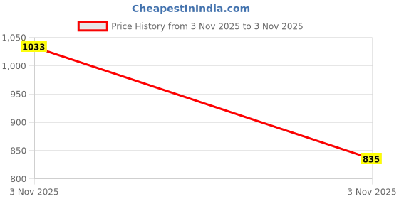 tatacliq.com Levi's Purple Cotton Regular Fit Printed Sweatshirt levi's Price History Graph from 3 Nov 2025 to 3 Nov 2025
