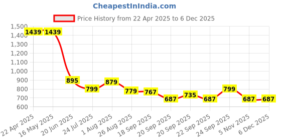 tatacliq.com Levi's Purple Cotton Regular Fit Printed T-Shirt levi's Price History Graph from 22 Apr 2025 to 4 Dec 2025