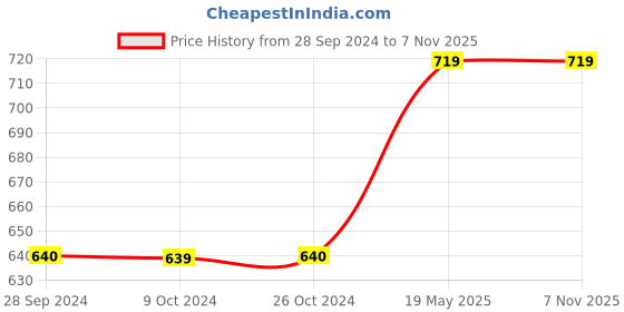 tatacliq.com Levi's Purple Cotton Regular Fit Shorts levi's Price History Graph from 28 Sep 2024 to 7 Nov 2025