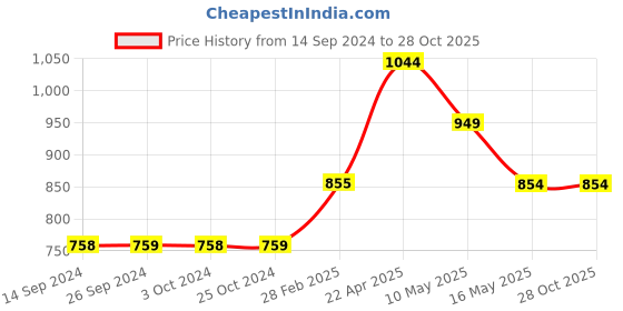 tatacliq.com Levi's Purple Cotton Regular Fit Sweater levi's Price History Graph from 14 Sep 2024 to 28 Oct 2025