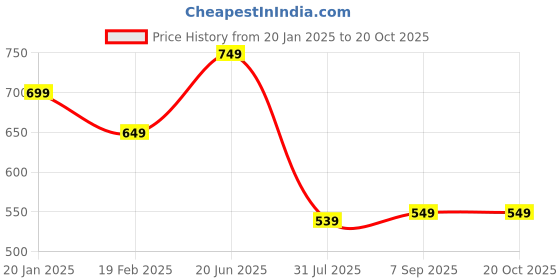 tatacliq.com Levi's Purple Cotton Relaxed Fit Graphic Top levi's Price History Graph from 20 Jan 2025 to 20 Oct 2025