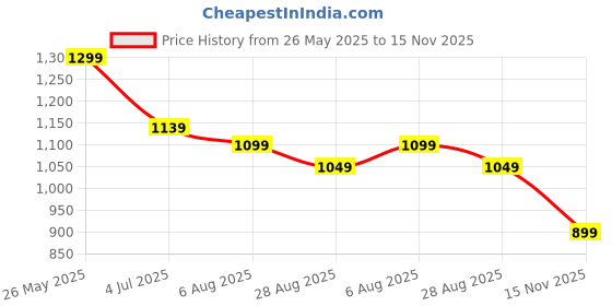 tatacliq.com Levi's Purple Cotton Relaxed Fit Sweatshirt levi's Price History Graph from 26 May 2025 to 15 Nov 2025