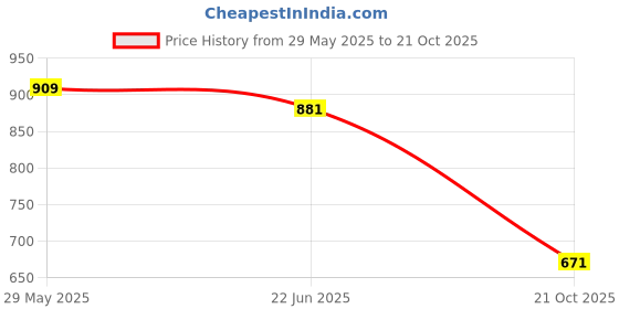 tatacliq.com Levi's Purple Cotton Relaxed Fit T-Shirt levi's Price History Graph from 29 May 2025 to 21 Oct 2025