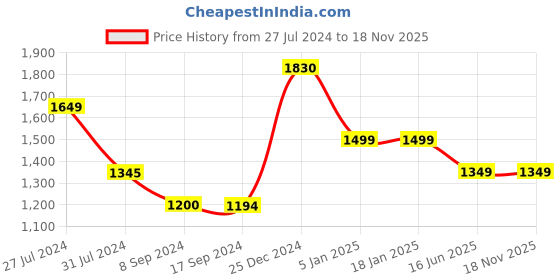 tatacliq.com Levi's Purple Cotton Slim Fit Printed Polo T-Shirt levi's Price History Graph from 27 Jul 2024 to 17 Nov 2025
