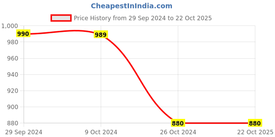tatacliq.com Levi's Purple Cotton Slim Fit Shirt levi's Price History Graph from 29 Sep 2024 to 22 Oct 2025