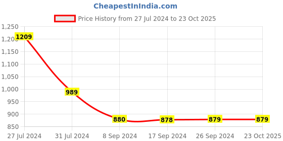 tatacliq.com Levi's Purple Cotton Slim Fit Striped Polo T-Shirt levi's Price History Graph from 27 Jul 2024 to 23 Oct 2025